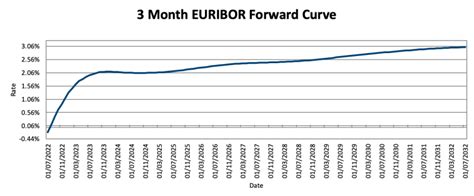 chatham euribor forward curve